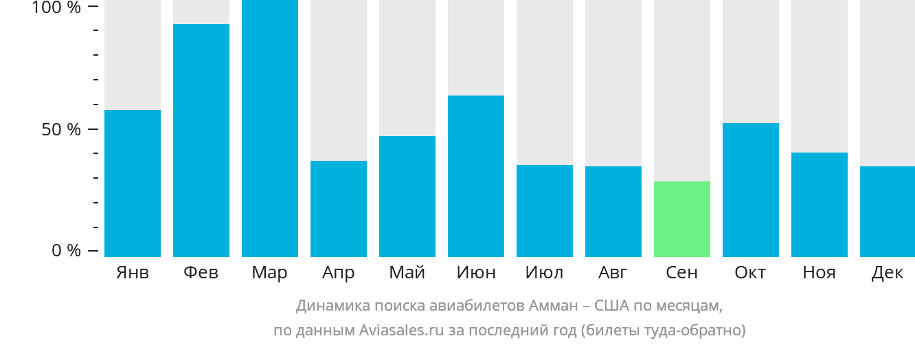 Динамика поиска авиабилетов из Аммана в США по месяцам