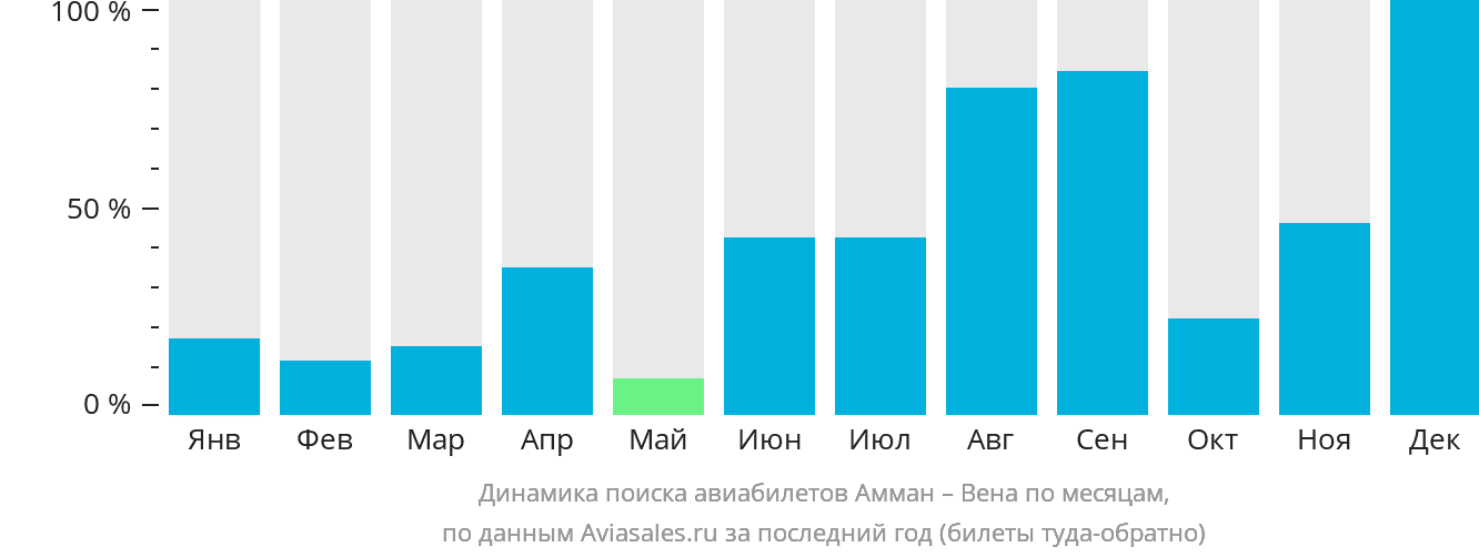 Динамика поиска авиабилетов из Аммана в Вену по месяцам