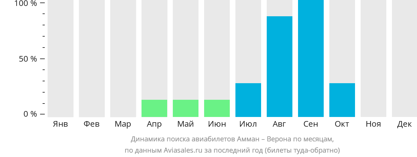 Динамика поиска авиабилетов из Аммана в Верону по месяцам