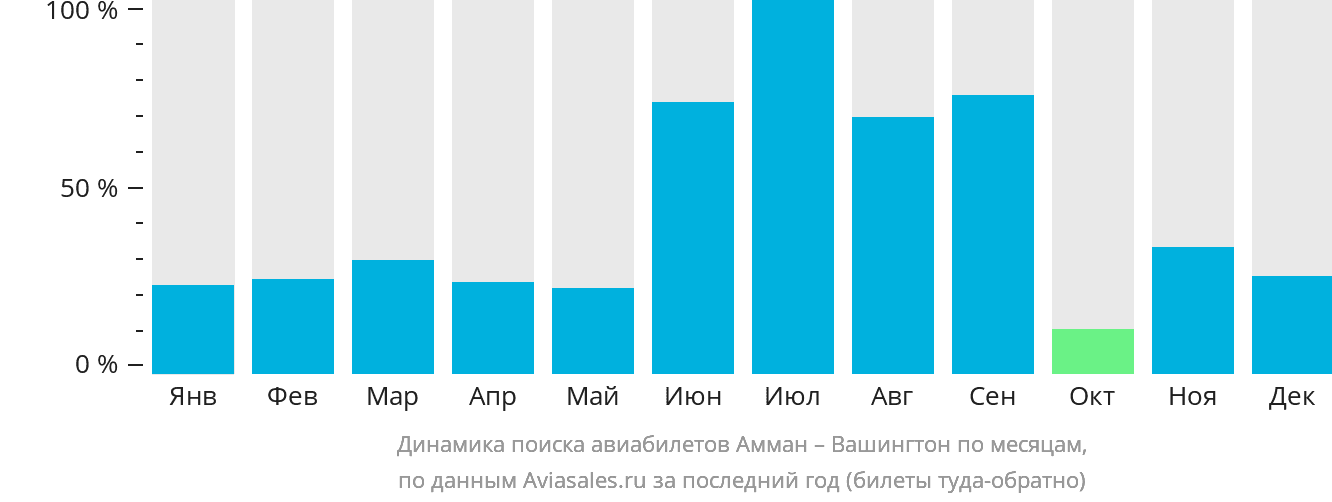 Динамика поиска авиабилетов из Аммана в Вашингтон по месяцам