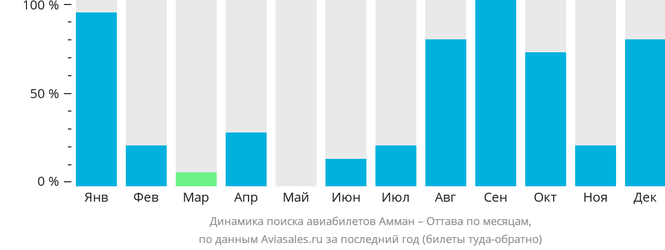 Динамика поиска авиабилетов из Аммана в Оттаву по месяцам