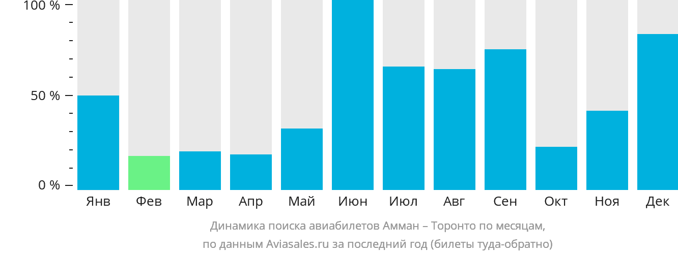 Динамика поиска авиабилетов из Аммана в Торонто по месяцам