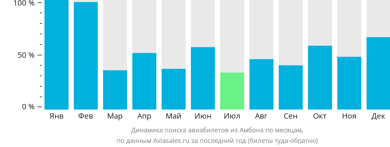 Динамика поиска авиабилетов из Амбона по месяцам