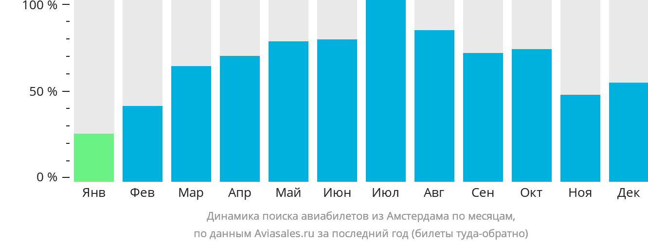 Динамика поиска авиабилетов из Амстердама по месяцам