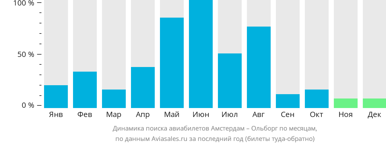 Динамика поиска авиабилетов из Амстердама в Ольборг по месяцам