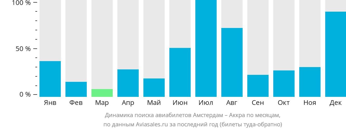 Динамика поиска авиабилетов из Амстердама в Аккру по месяцам