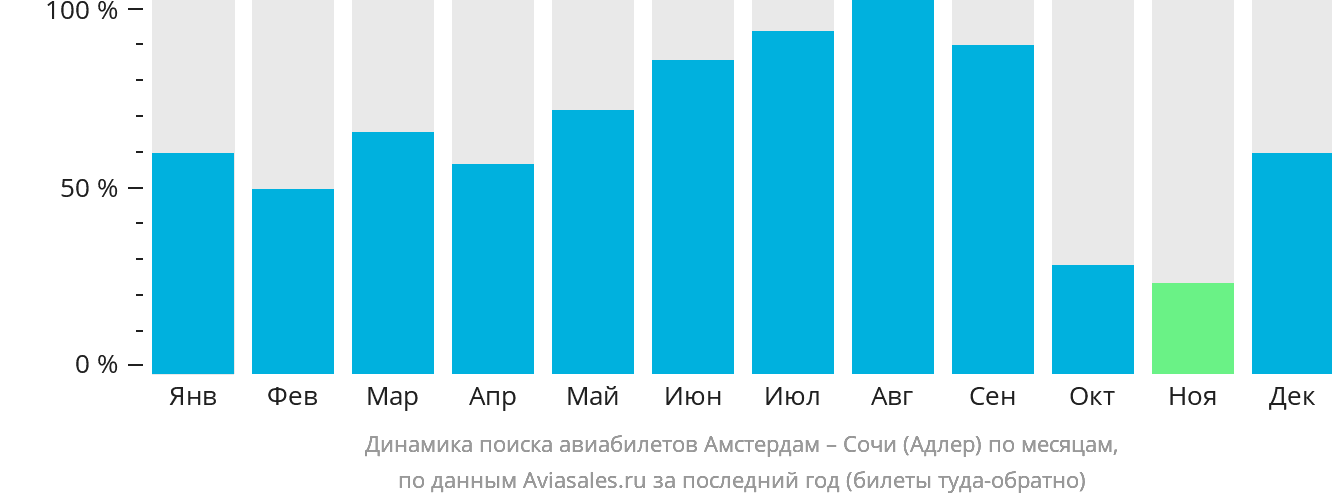 Динамика поиска авиабилетов из Амстердама в Сочи по месяцам