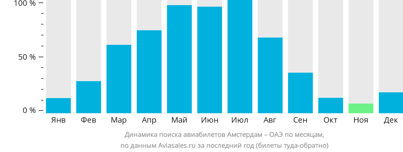 Динамика поиска авиабилетов из Амстердама в ОАЭ по месяцам