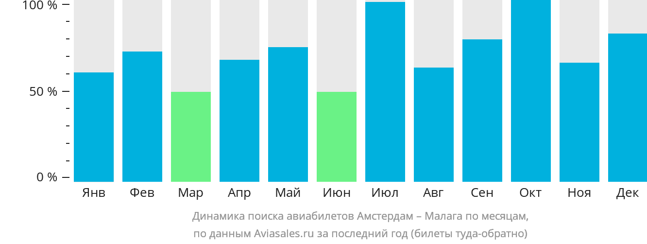 Динамика поиска авиабилетов из Амстердама в Малагу по месяцам