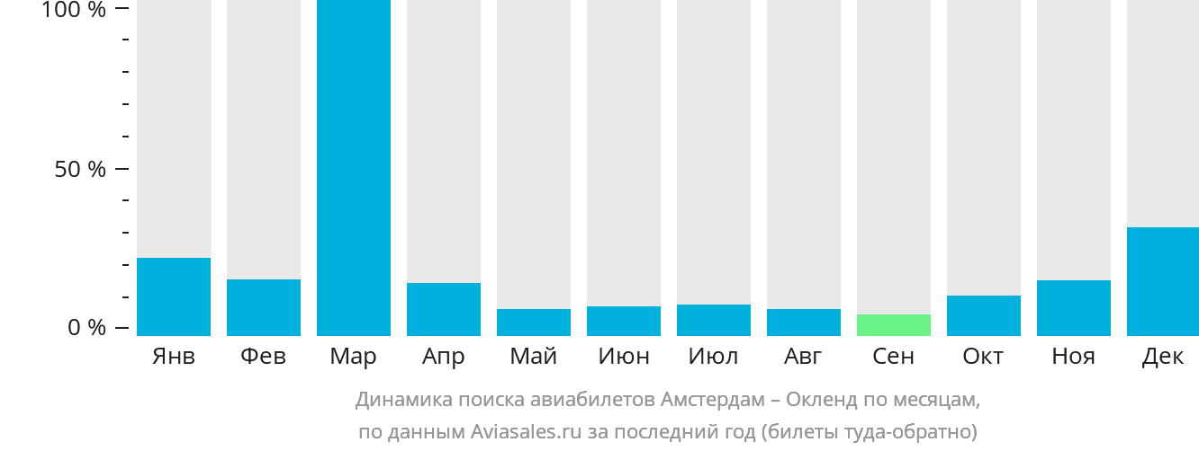 Динамика поиска авиабилетов из Амстердама в Окленд по месяцам