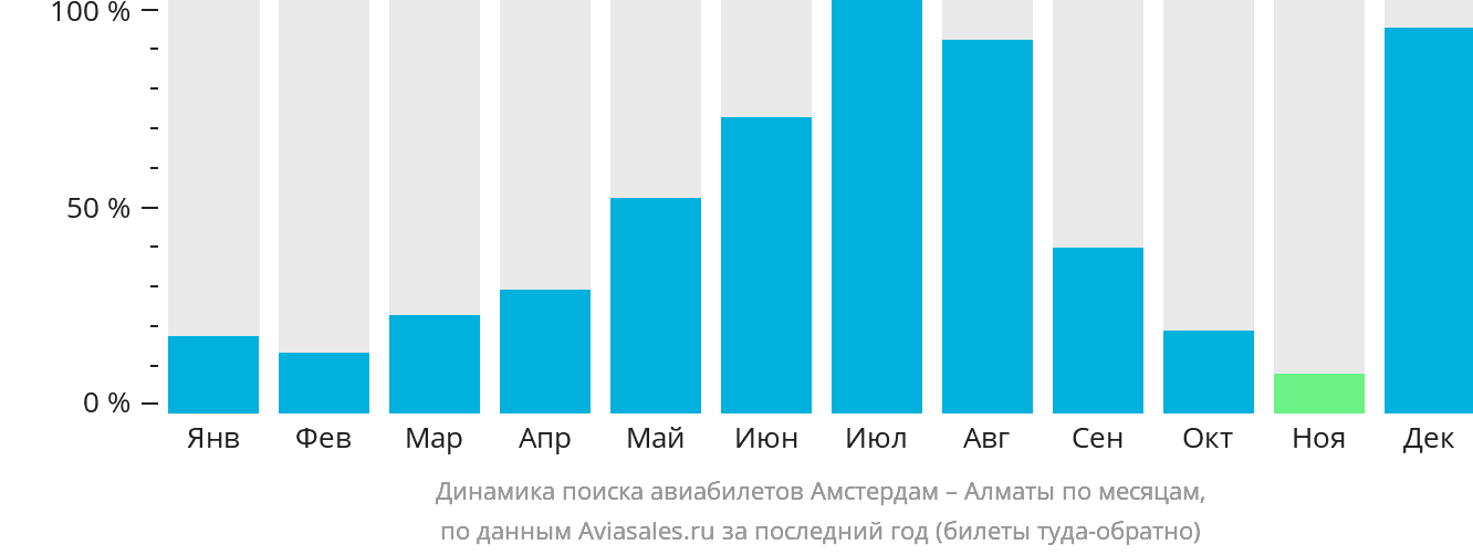 Динамика поиска авиабилетов из Амстердама в Алматы по месяцам
