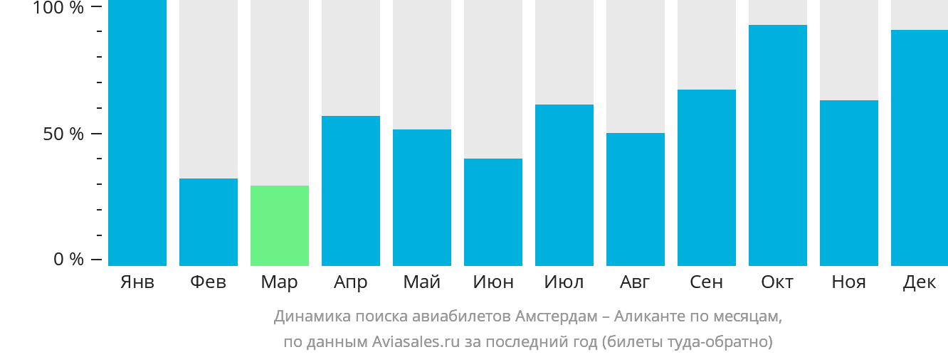 Динамика поиска авиабилетов из Амстердама в Аликанте по месяцам