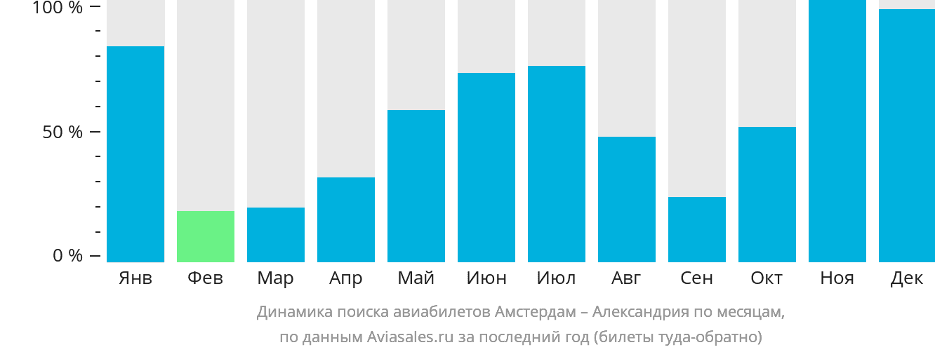 Динамика поиска авиабилетов из Амстердама в Александрию по месяцам
