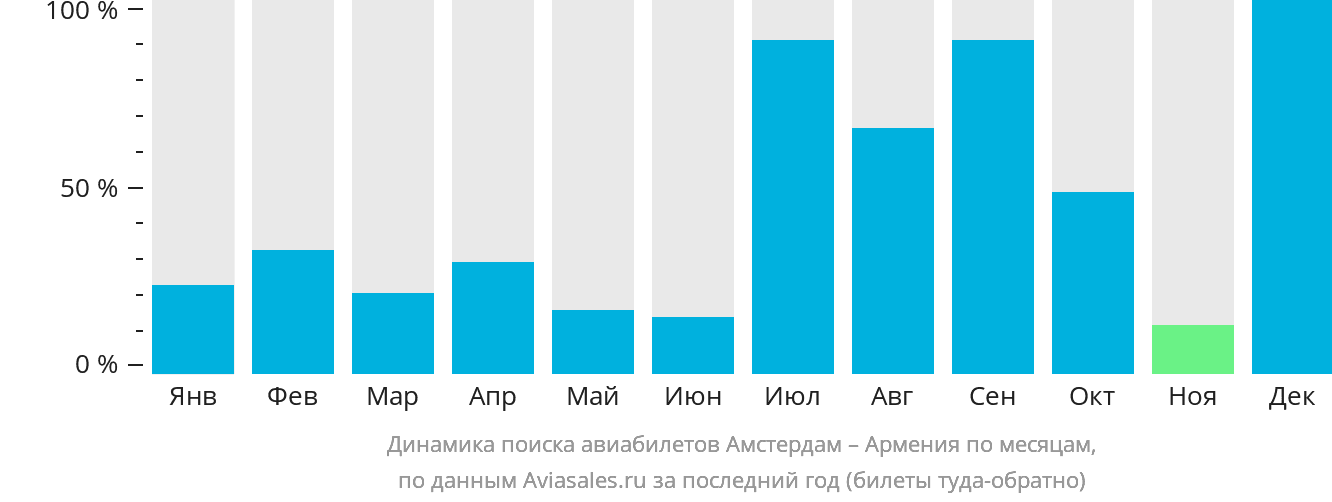 Динамика поиска авиабилетов из Амстердама в Армению по месяцам