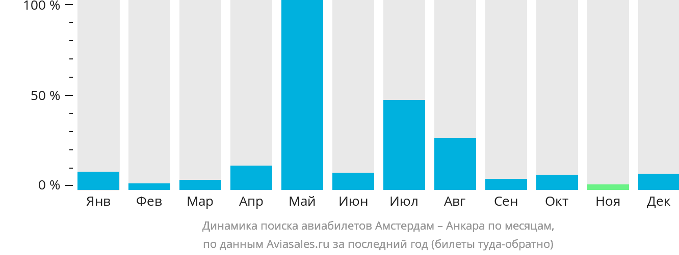 Динамика поиска авиабилетов из Амстердама в Анкару по месяцам