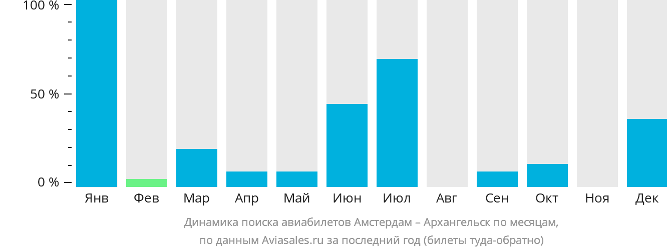 Динамика поиска авиабилетов из Амстердама в Архангельск по месяцам