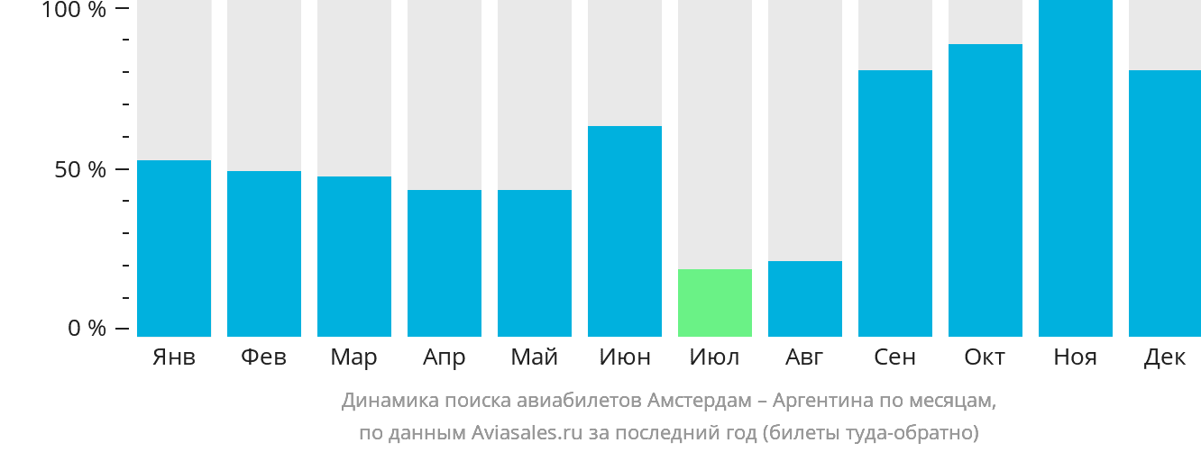 Динамика поиска авиабилетов из Амстердама в Аргентину по месяцам