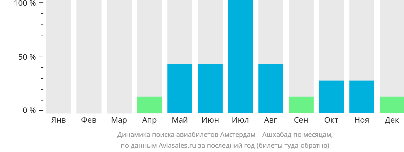 Динамика поиска авиабилетов из Амстердама в Ашхабад по месяцам