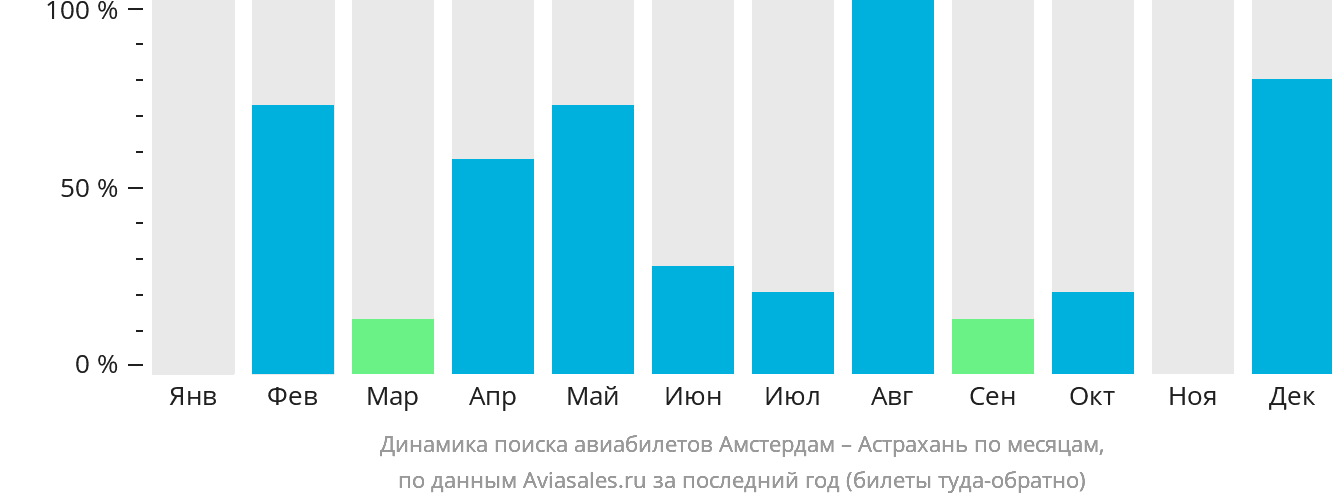 Динамика поиска авиабилетов из Амстердама в Астрахань по месяцам