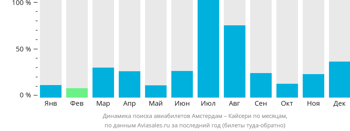 Динамика поиска авиабилетов из Амстердама в Кайсери по месяцам