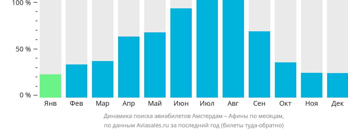 Динамика поиска авиабилетов из Амстердама в Афины по месяцам