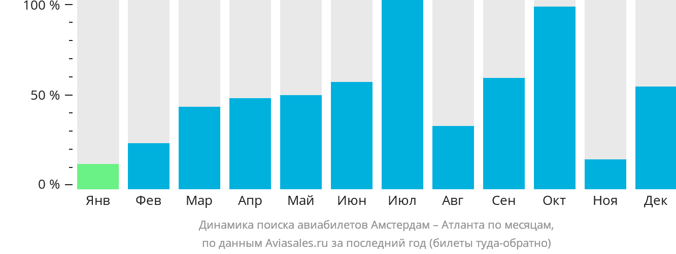 Динамика поиска авиабилетов из Амстердама в Атланту по месяцам