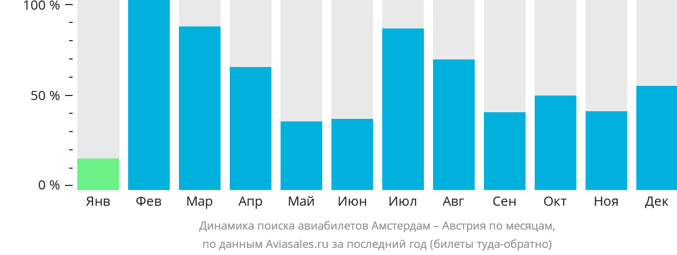 Динамика поиска авиабилетов из Амстердама в Австрию по месяцам