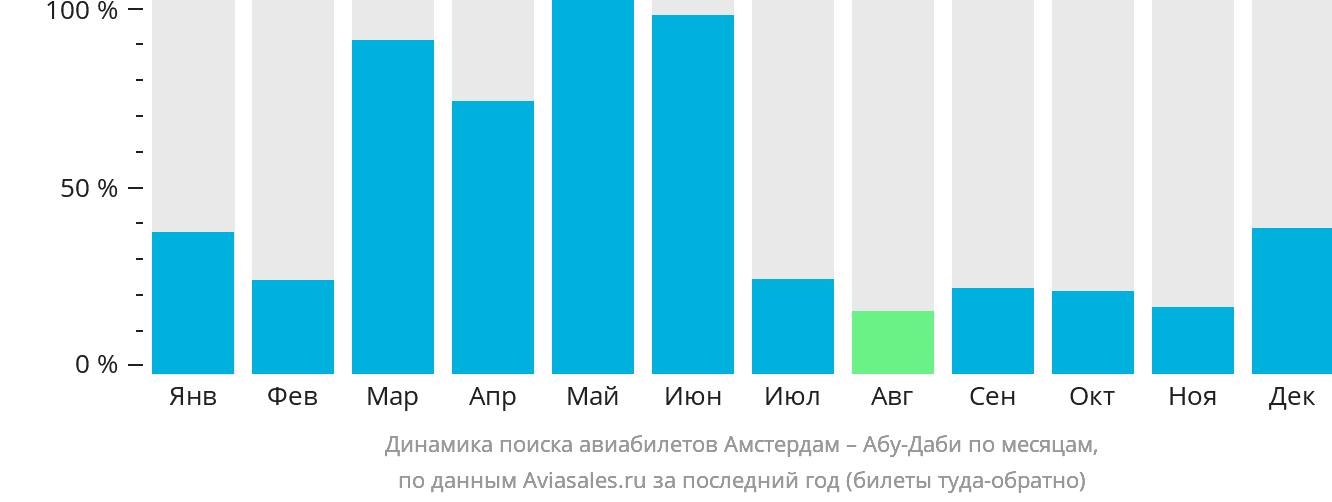 Динамика поиска авиабилетов из Амстердама в Абу-Даби по месяцам