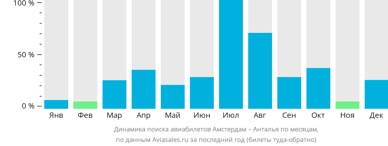 Динамика поиска авиабилетов из Амстердама в Анталью по месяцам