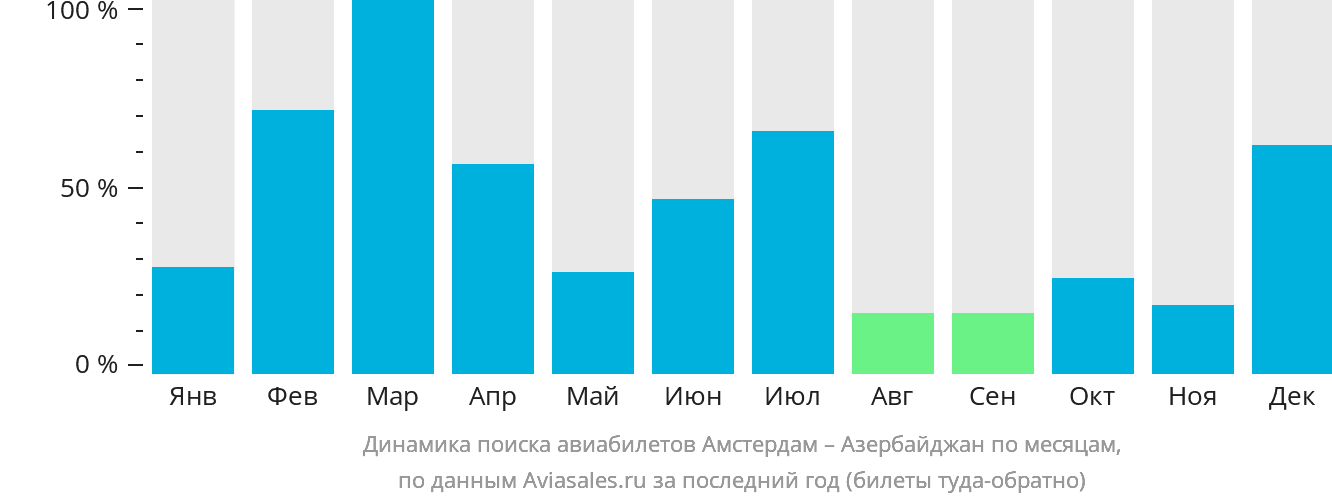 Динамика поиска авиабилетов из Амстердама в Азербайджан по месяцам