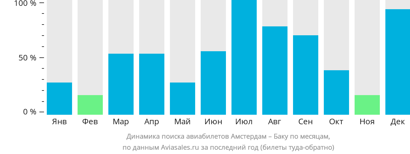 Динамика поиска авиабилетов из Амстердама в Баку по месяцам