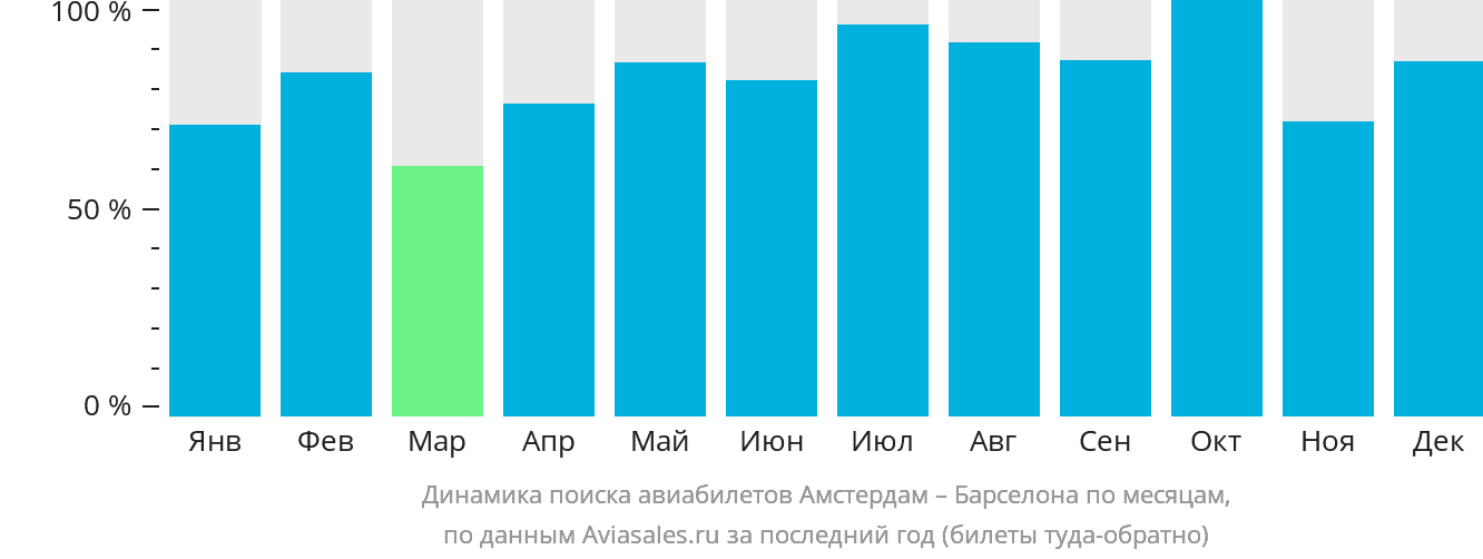 Динамика поиска авиабилетов из Амстердама в Барселону по месяцам