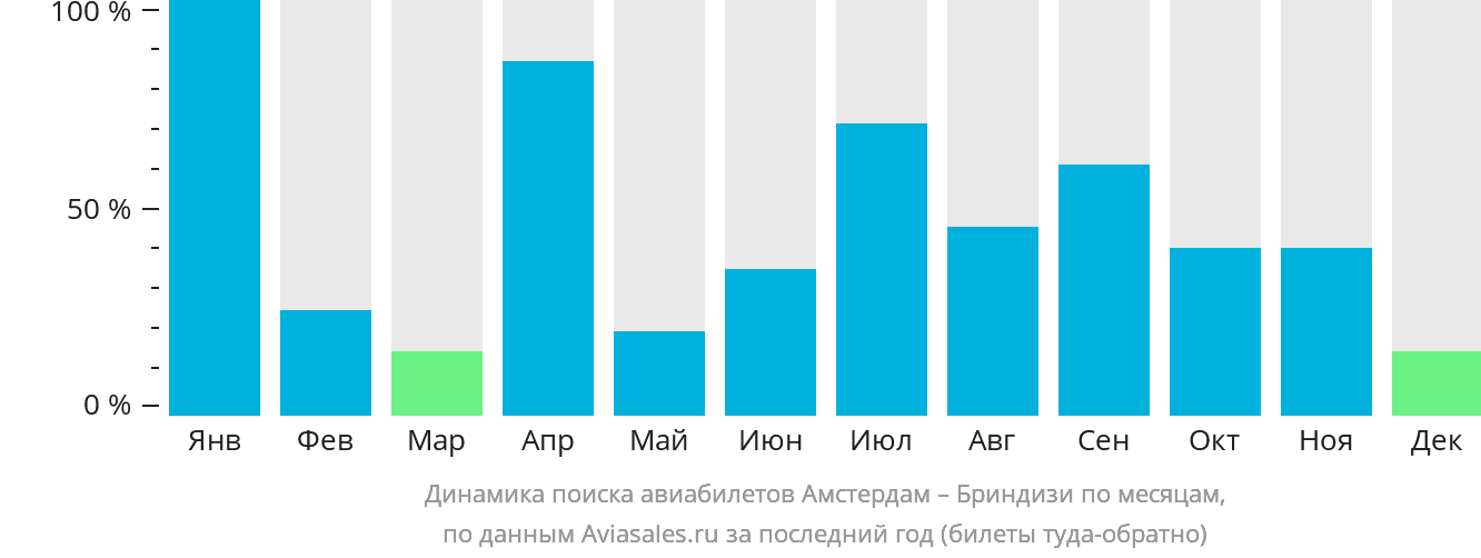Динамика поиска авиабилетов из Амстердама в Бриндизи по месяцам