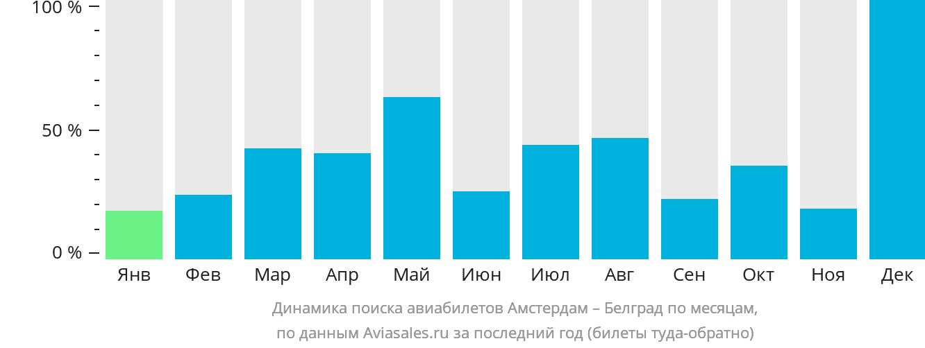 Динамика поиска авиабилетов из Амстердама в Белград по месяцам