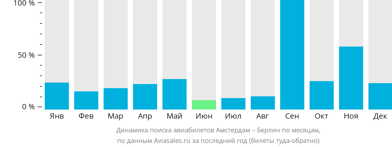 Динамика поиска авиабилетов из Амстердама в Берлин по месяцам