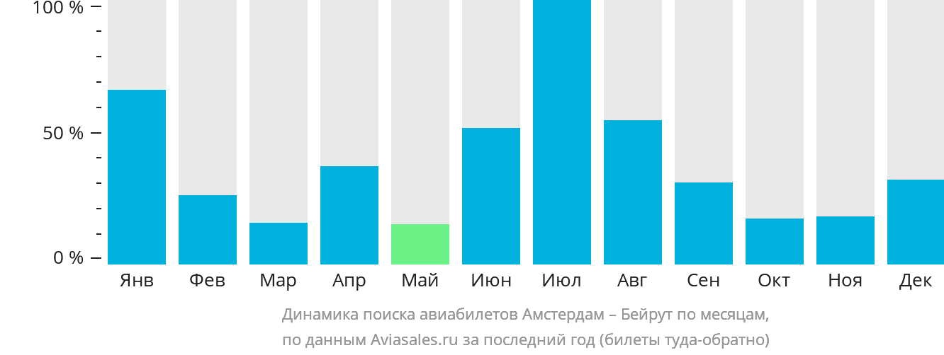 Динамика поиска авиабилетов из Амстердама в Бейрут по месяцам