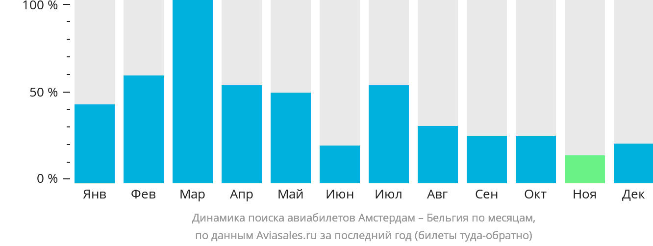 Динамика поиска авиабилетов из Амстердама в Бельгию по месяцам