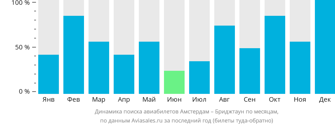 Динамика поиска авиабилетов из Амстердама в Бриджтаун по месяцам