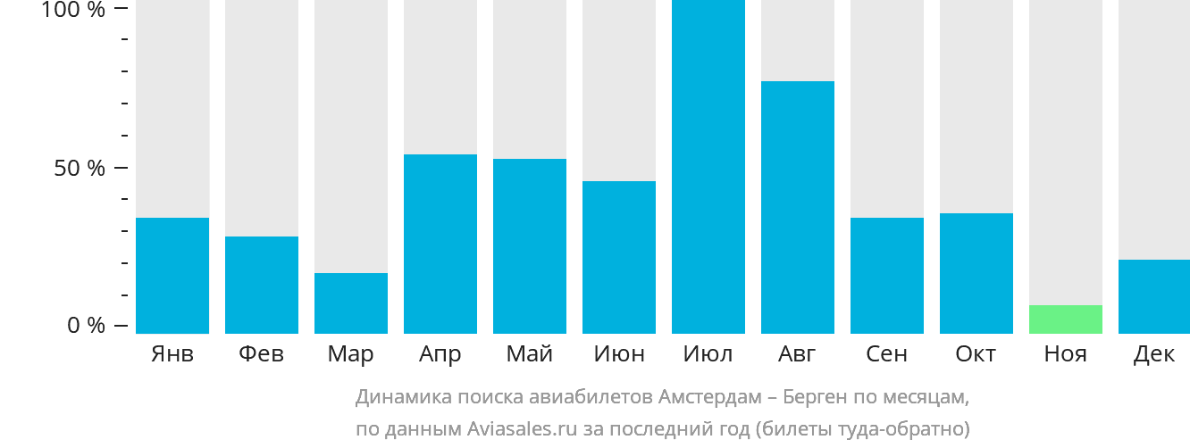Динамика поиска авиабилетов из Амстердама в Берген по месяцам