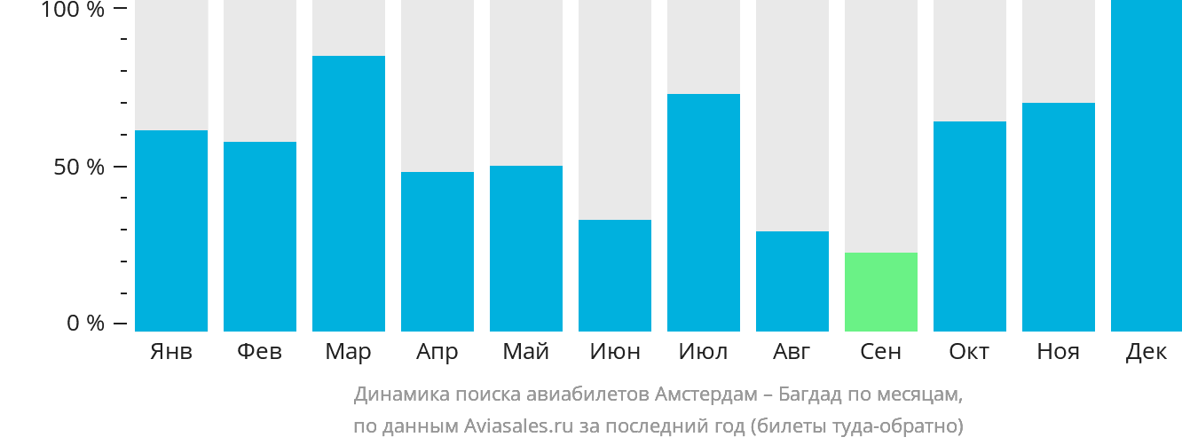 Динамика поиска авиабилетов из Амстердама в Багдад по месяцам