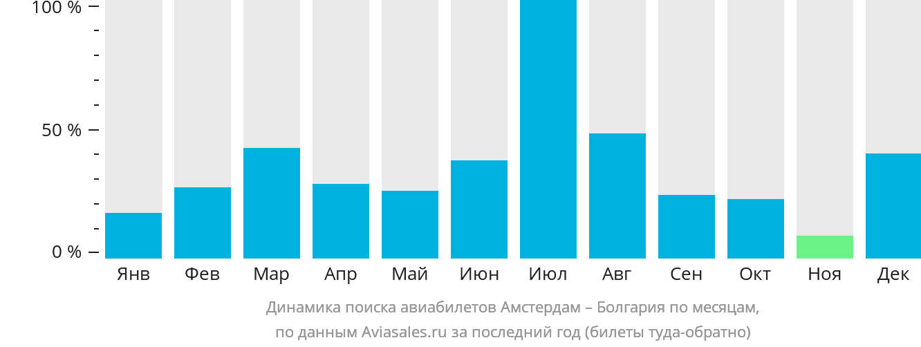 Динамика поиска авиабилетов из Амстердама в Болгарию по месяцам