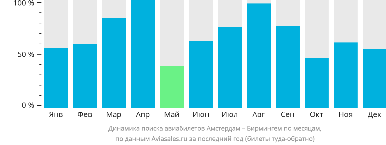 Динамика поиска авиабилетов из Амстердама в Бирмингем по месяцам