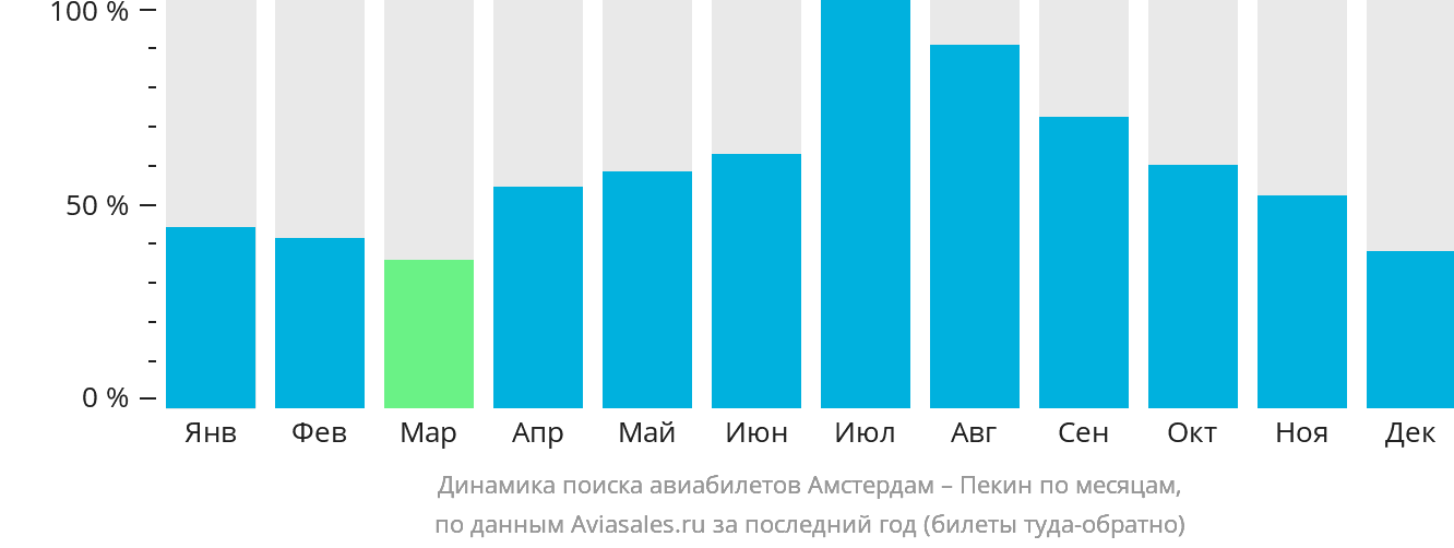 Динамика поиска авиабилетов из Амстердама в Пекин по месяцам