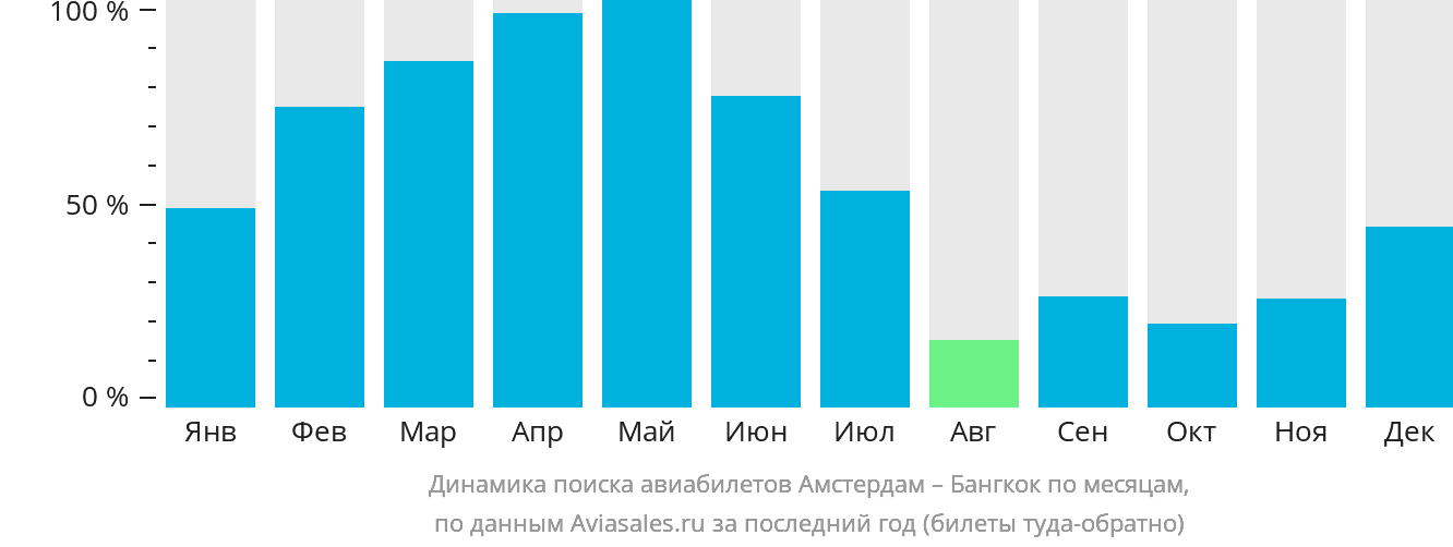 Динамика поиска авиабилетов из Амстердама в Бангкок по месяцам