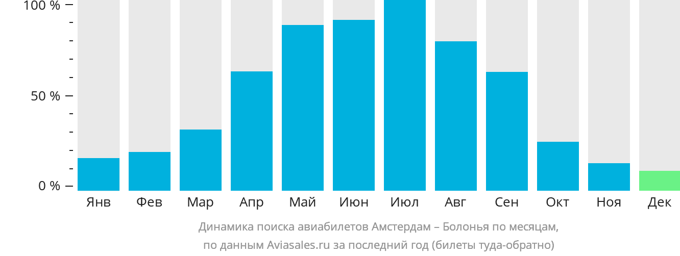Динамика поиска авиабилетов из Амстердама в Болонью по месяцам