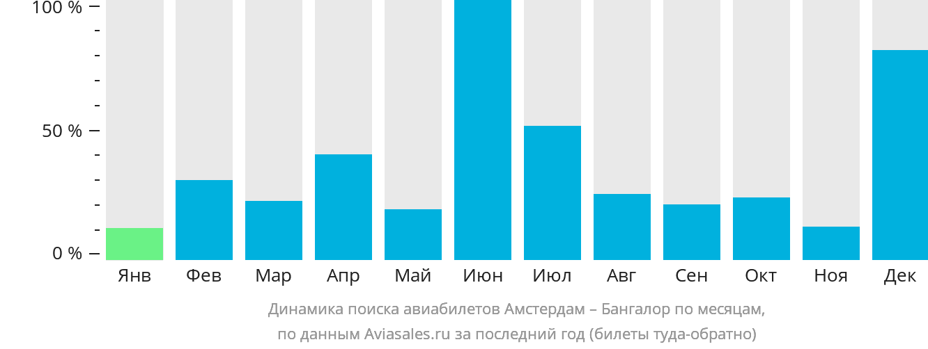 Динамика поиска авиабилетов из Амстердама в Бангалор по месяцам