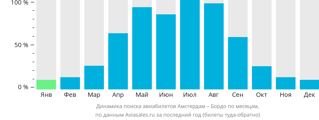 Динамика поиска авиабилетов из Амстердама в Бордо по месяцам