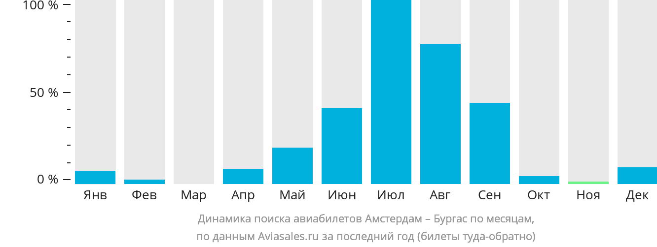 Динамика поиска авиабилетов из Амстердама в Бургас по месяцам