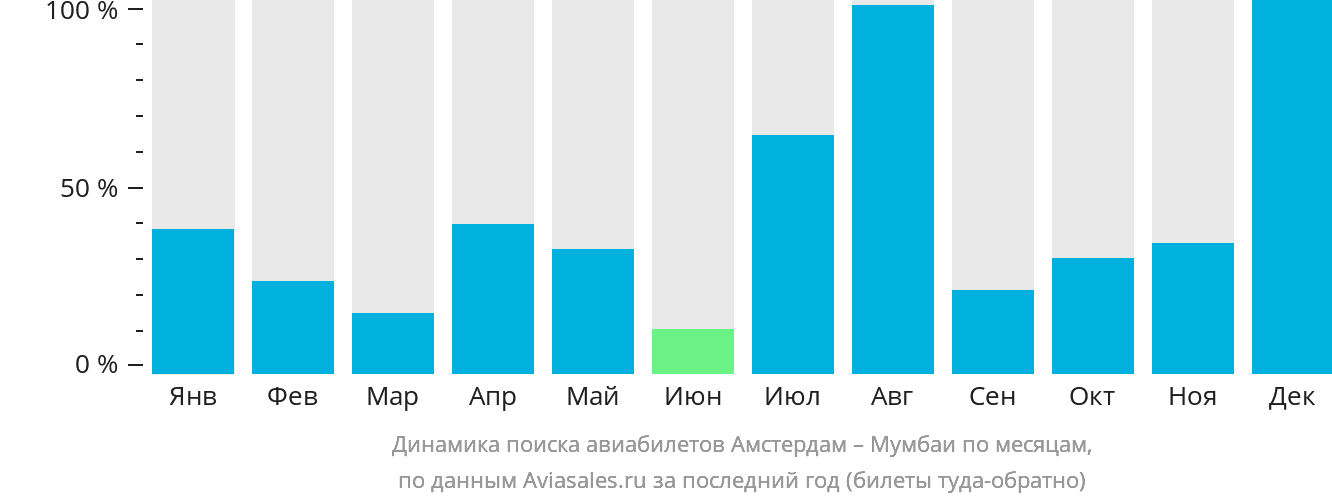 Динамика поиска авиабилетов из Амстердама в Мумбаи по месяцам