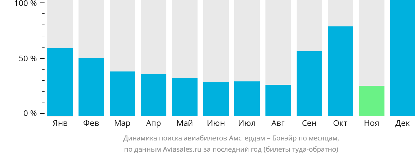 Динамика поиска авиабилетов из Амстердама на Бонэйр по месяцам